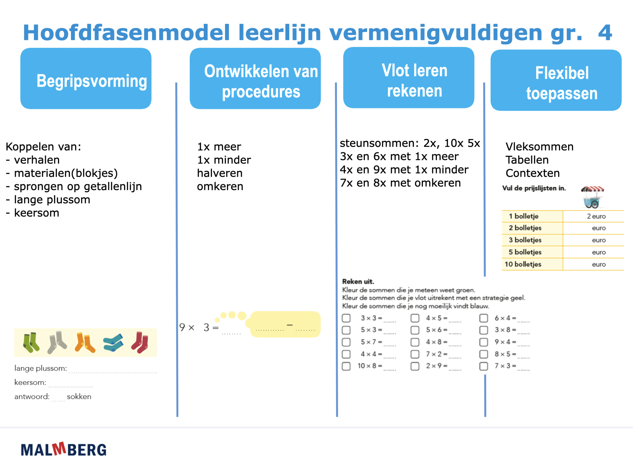  De leerlijn vermenigvuldigen in groep 4 en het hoofdfasenmodel